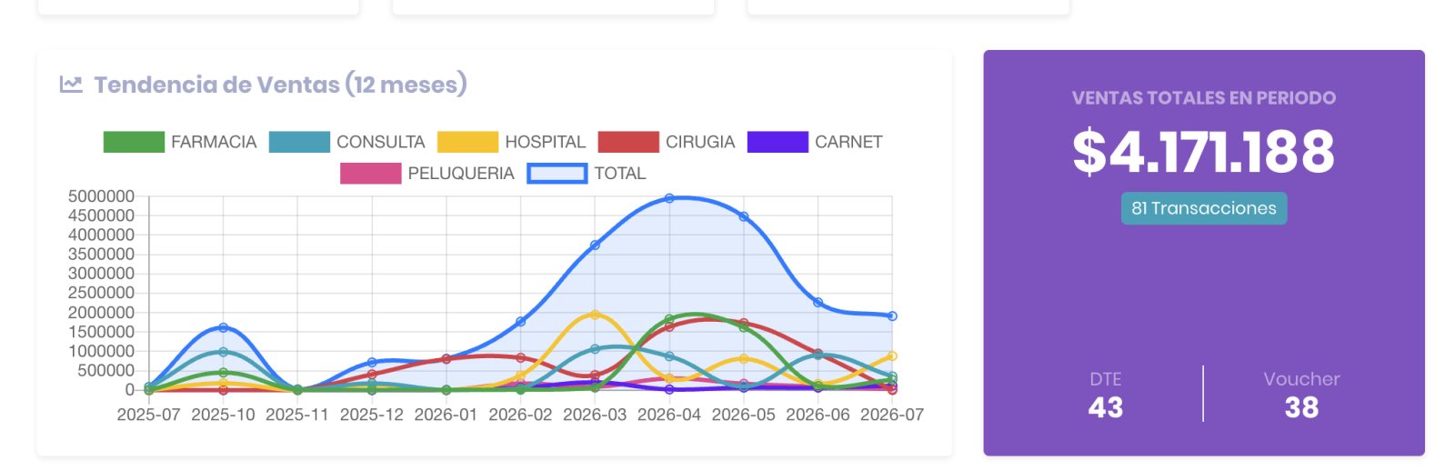 Gráfico de tendencia de ventas de los últimos doce meses, con una línea por área del negocio —entre ellas peluquería— y el total del período junto al número de transacciones.